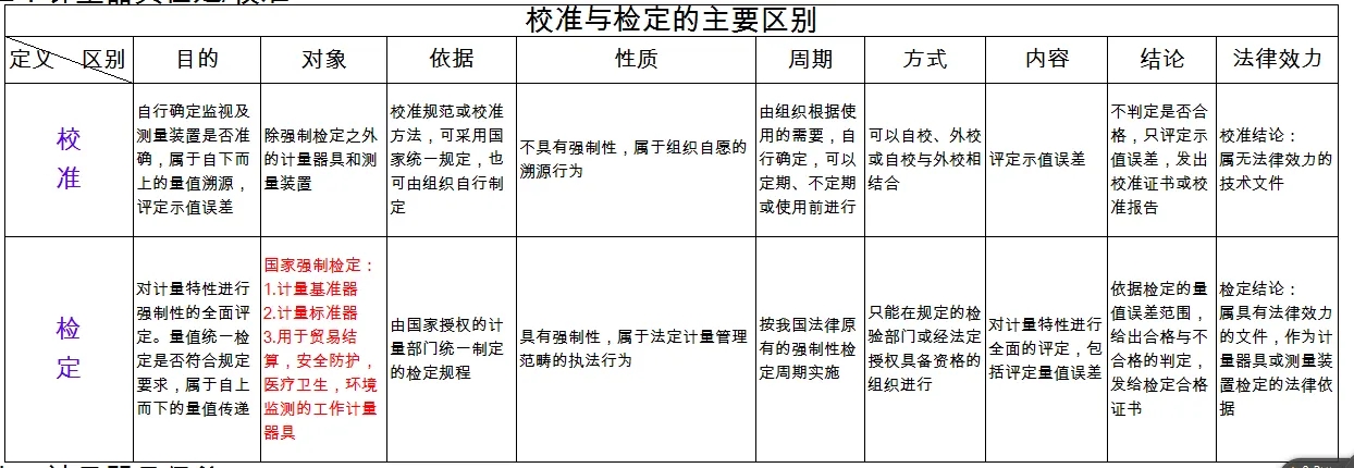 檢定、校準(zhǔn)、檢測、檢驗的區(qū)別